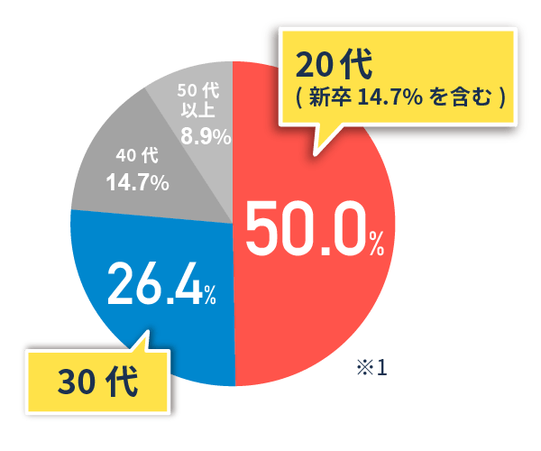 20代・30代の若い薬剤師の採用に強い