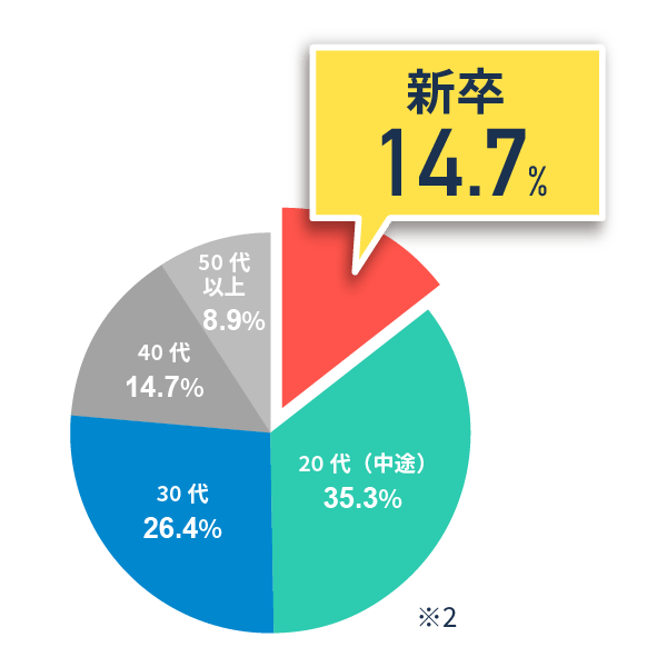 新卒採用にも強い