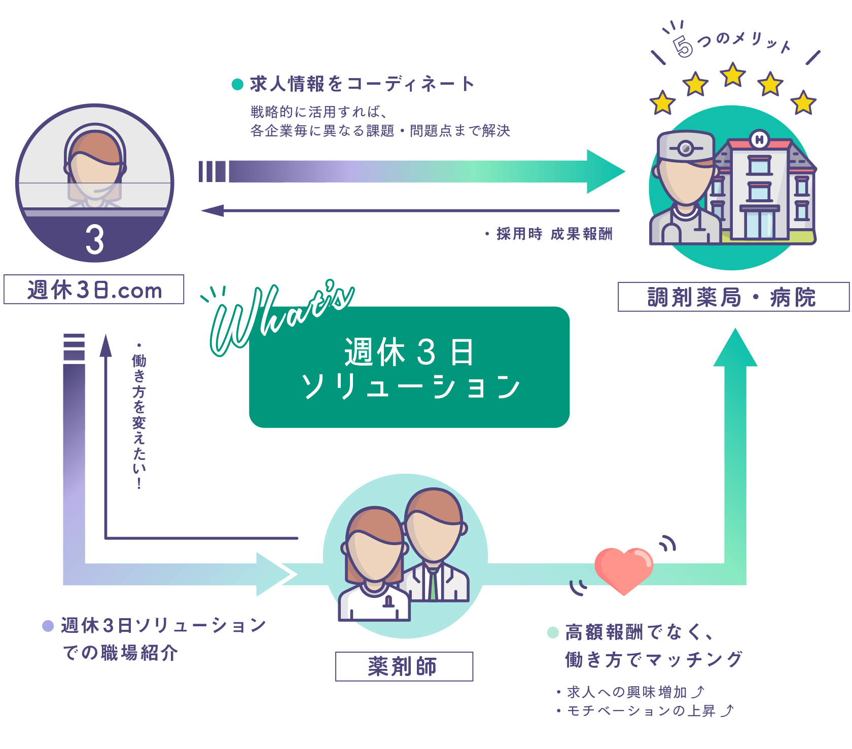 What's 週休3日ソリューション